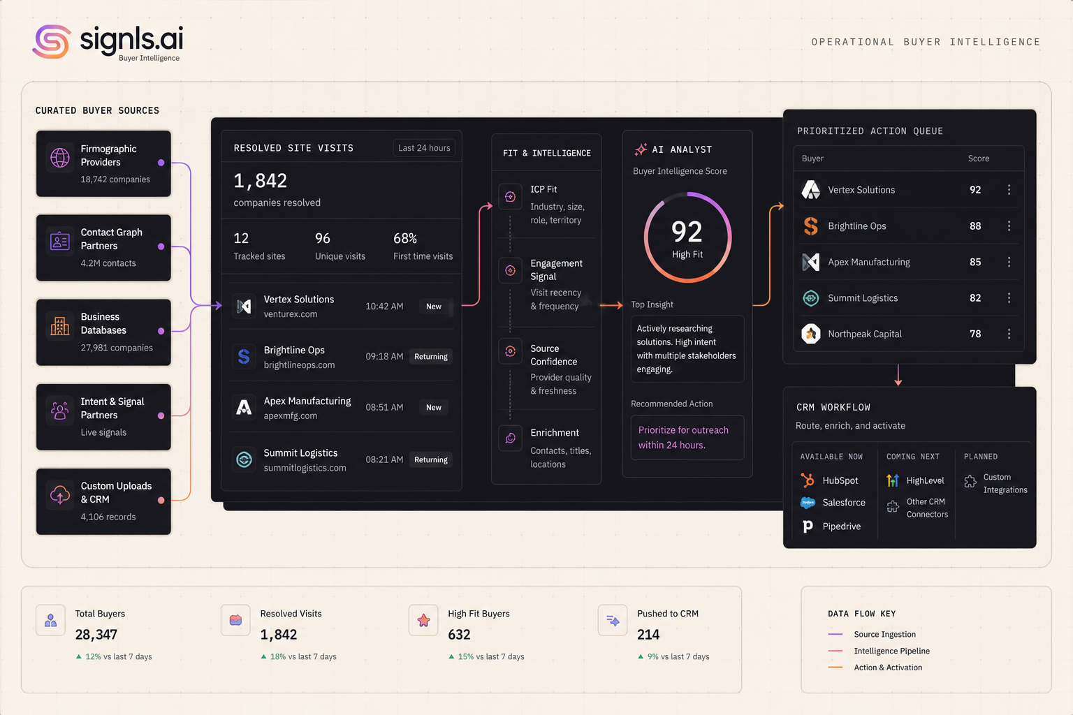 Mock Signls audience curation map showing curated sources, resolved site visits, AI Analyst scoring, and prioritized action queue.