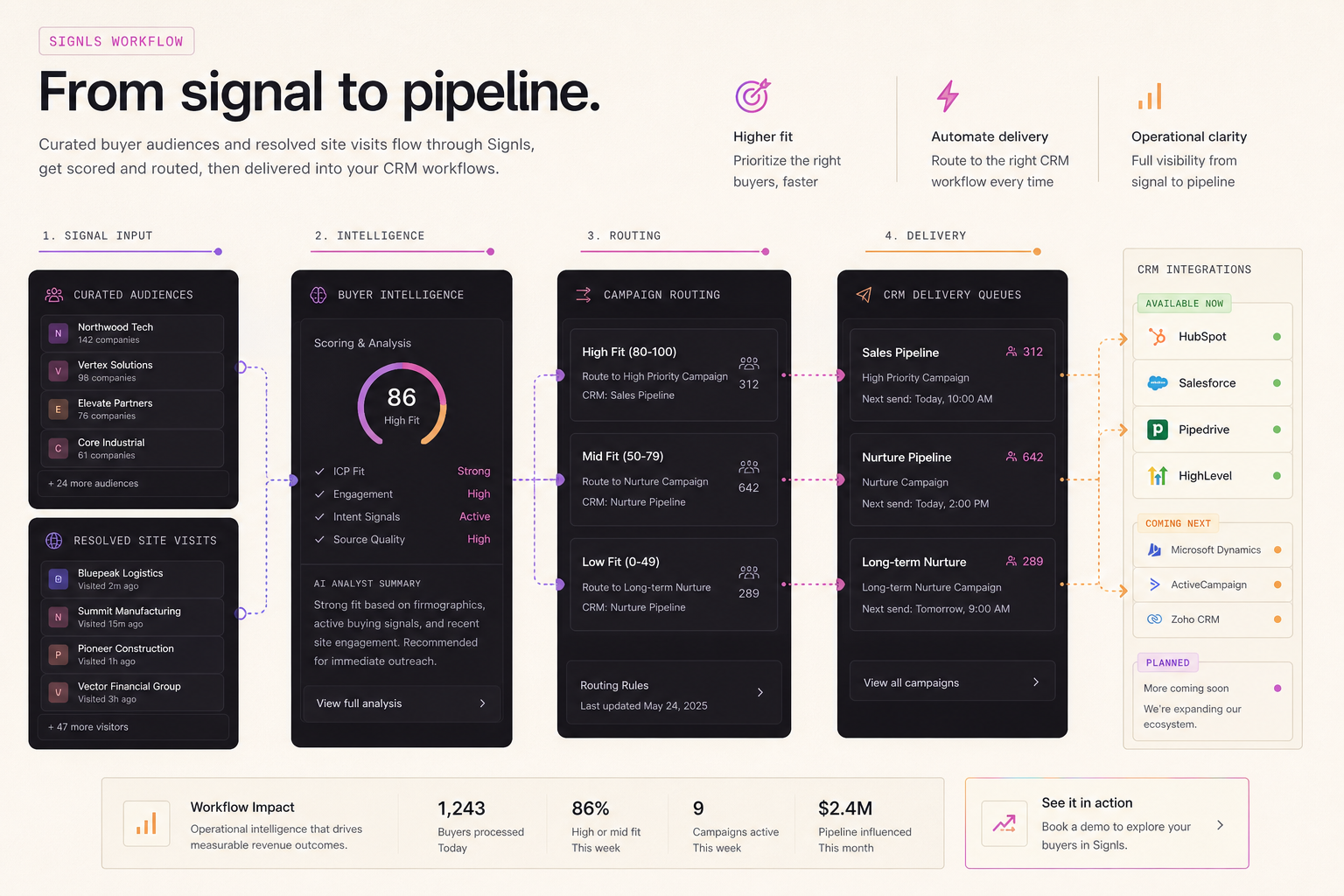 Mock Signls campaign routing workflow from buyer signals through intelligence, campaign routing, and CRM delivery queues.